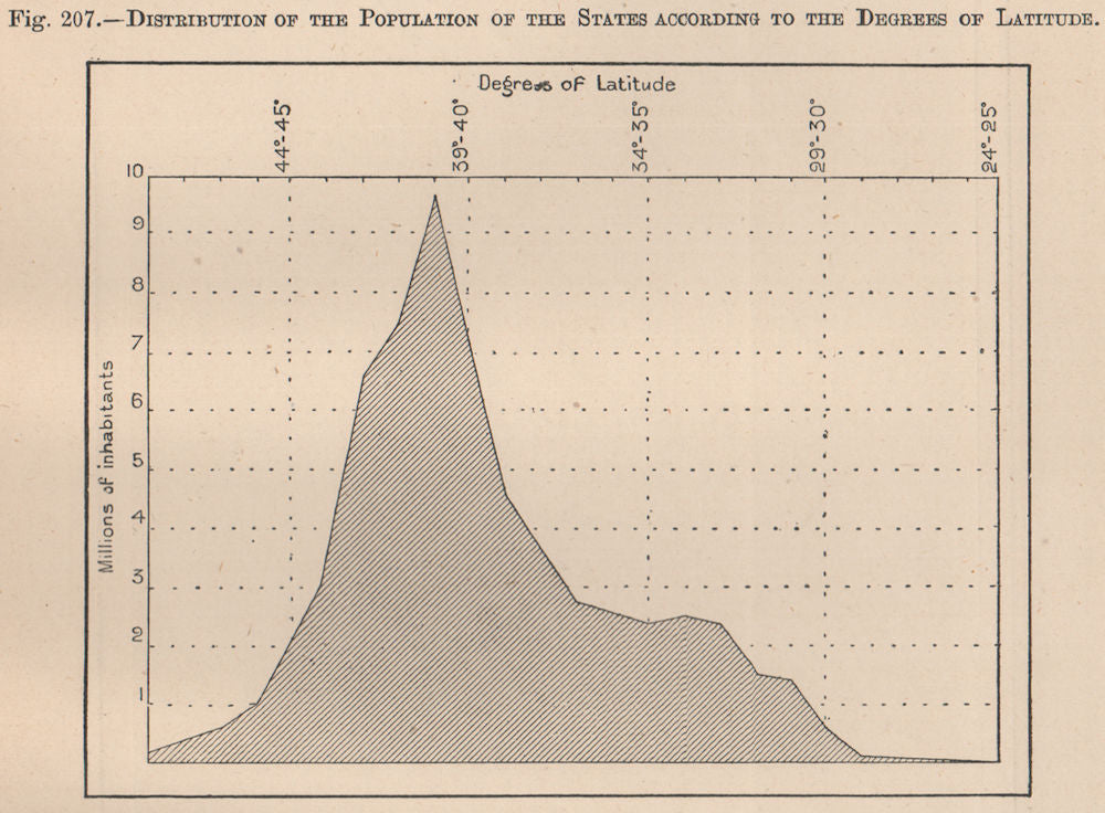 USA population distribution by Degrees of Latitude. United States 1885 old map